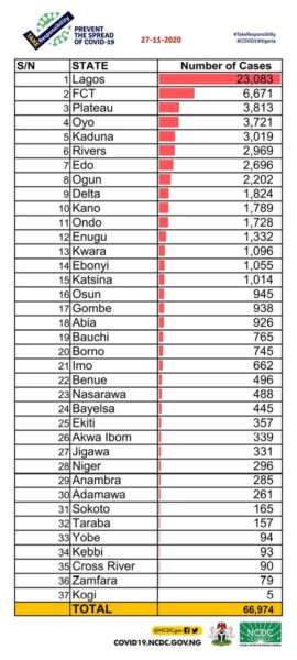 169 new cases of Coronavirus recorded in Nigeria
